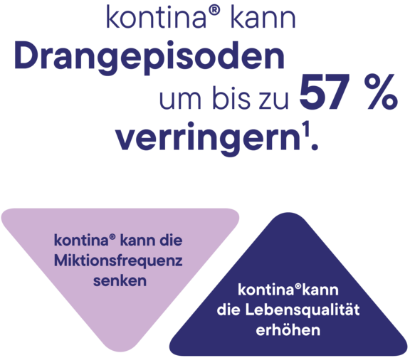 kontina kann Drangepisoden um bis zu 57 % verringern, die Miktionsfrequenz senken und die Lebensqualität erhöhen.